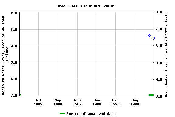 Graph of groundwater level data at USGS 394313075321001 SMW-02