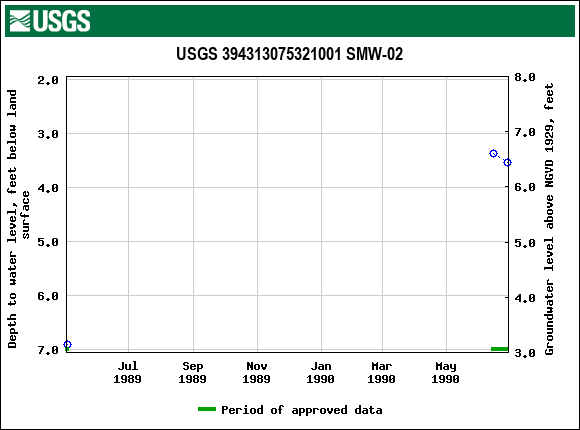 Graph of groundwater level data at USGS 394313075321001 SMW-02