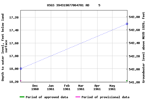 Graph of groundwater level data at USGS 394319077064701 AD     5