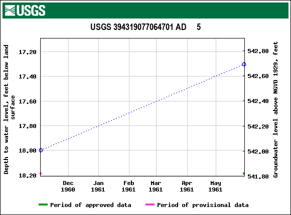 Graph of groundwater level data at USGS 394319077064701 AD     5