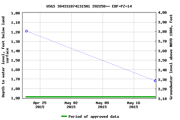 Graph of groundwater level data at USGS 394331074131501 292258-- EBF-PZ-14