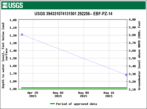 Graph of groundwater level data at USGS 394331074131501 292258-- EBF-PZ-14