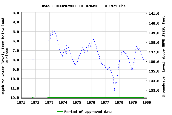 Graph of groundwater level data at USGS 394332075000301 070498-- 4-1971 Obs