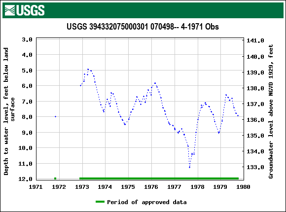 Graph of groundwater level data at USGS 394332075000301 070498-- 4-1971 Obs