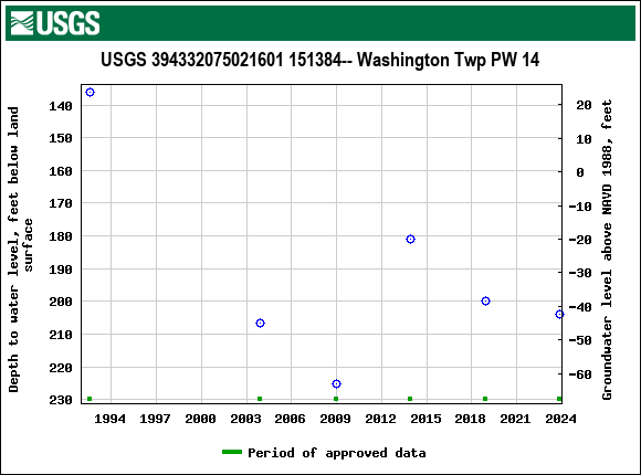 Graph of groundwater level data at USGS 394332075021601 151384-- Washington Twp PW 14