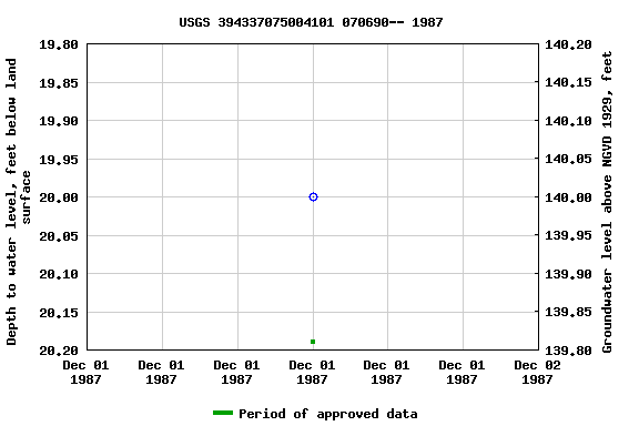 Graph of groundwater level data at USGS 394337075004101 070690-- 1987