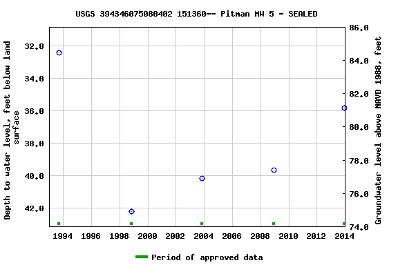 Graph of groundwater level data at USGS 394346075080402 151360-- Pitman MW 5 - SEALED