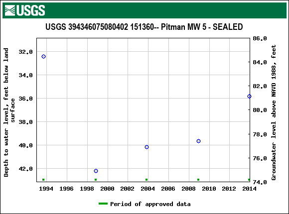 Graph of groundwater level data at USGS 394346075080402 151360-- Pitman MW 5 - SEALED