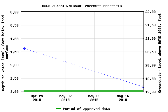 Graph of groundwater level data at USGS 394351074135301 292259-- EBF-PZ-13