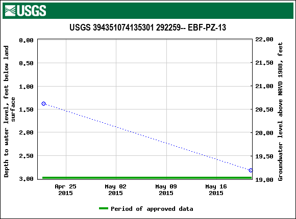 Graph of groundwater level data at USGS 394351074135301 292259-- EBF-PZ-13