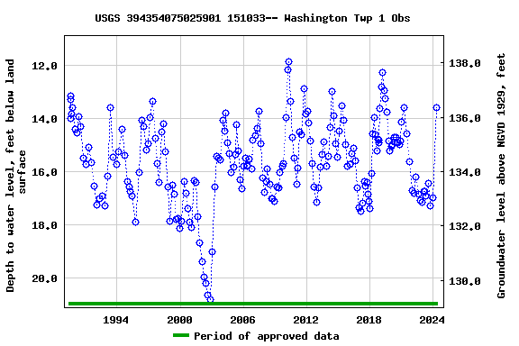 Graph of groundwater level data at USGS 394354075025901 151033-- Washington Twp 1 Obs