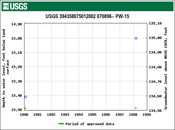 Graph of groundwater level data at USGS 394358075012002 070898-- PW-15