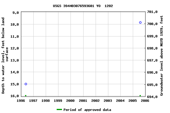 Graph of groundwater level data at USGS 394403076593601 YO  1282