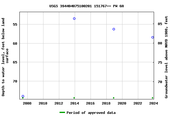 Graph of groundwater level data at USGS 394404075100201 151767-- PW 6A