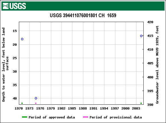 Graph of groundwater level data at USGS 394411076001801 CH  1659