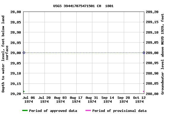 Graph of groundwater level data at USGS 394417075471501 CH  1801