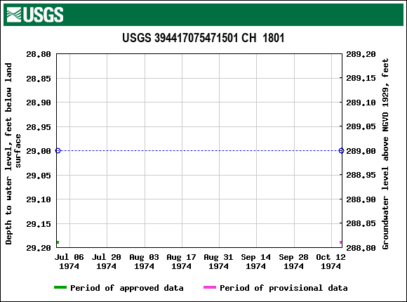 Graph of groundwater level data at USGS 394417075471501 CH  1801