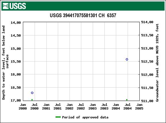 Graph of groundwater level data at USGS 394417075581301 CH  6357