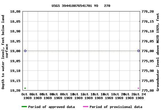 Graph of groundwater level data at USGS 394418076541701 YO   270