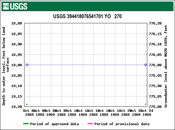 Graph of groundwater level data at USGS 394418076541701 YO   270