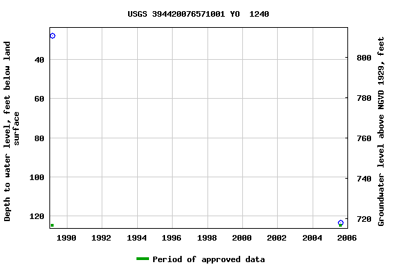 Graph of groundwater level data at USGS 394420076571001 YO  1240