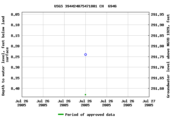 Graph of groundwater level data at USGS 394424075471801 CH  6946