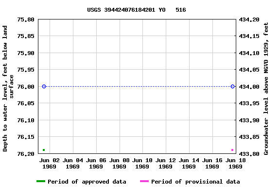 Graph of groundwater level data at USGS 394424076184201 YO   516