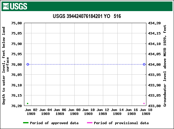 Graph of groundwater level data at USGS 394424076184201 YO   516