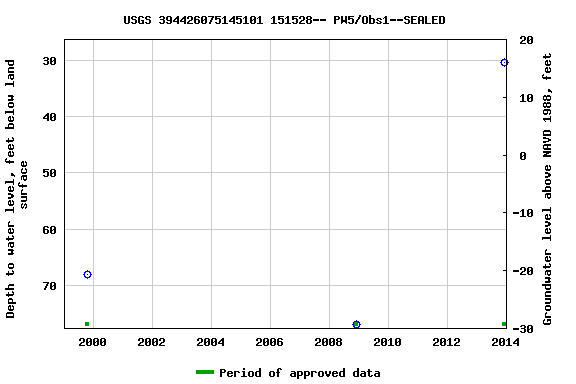 Graph of groundwater level data at USGS 394426075145101 151528-- PW5/Obs1--SEALED