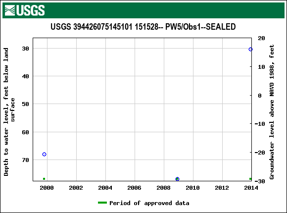 Graph of groundwater level data at USGS 394426075145101 151528-- PW5/Obs1--SEALED