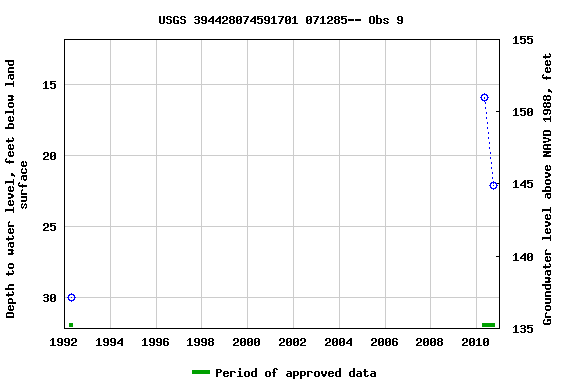 Graph of groundwater level data at USGS 394428074591701 071285-- Obs 9