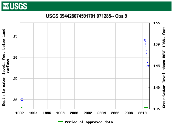 Graph of groundwater level data at USGS 394428074591701 071285-- Obs 9