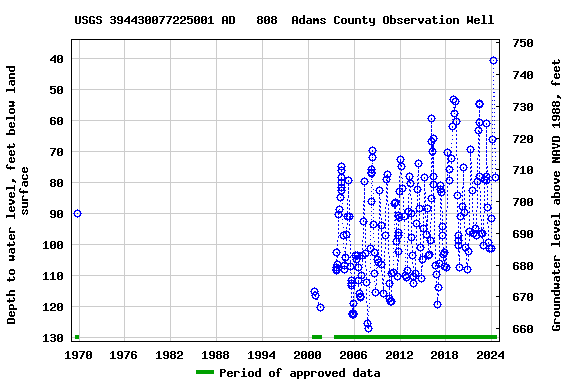 Graph of groundwater level data at USGS 394430077225001 AD   808  Adams County Observation Well