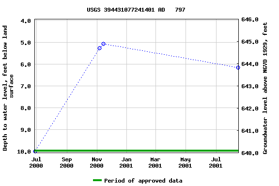 Graph of groundwater level data at USGS 394431077241401 AD   797