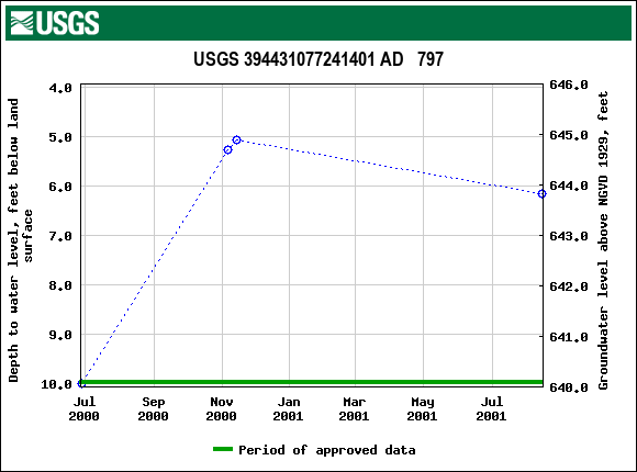 Graph of groundwater level data at USGS 394431077241401 AD   797