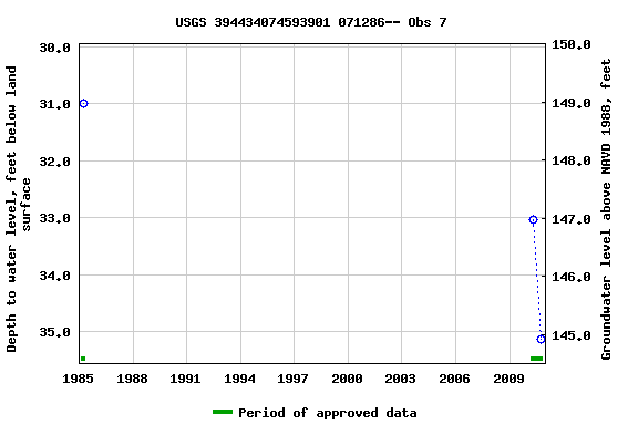 Graph of groundwater level data at USGS 394434074593901 071286-- Obs 7