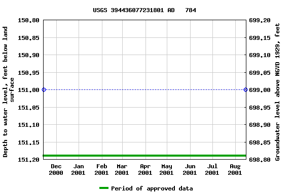 Graph of groundwater level data at USGS 394436077231801 AD   784