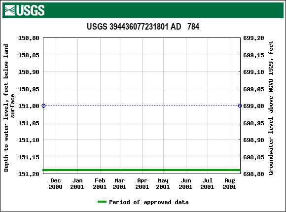 Graph of groundwater level data at USGS 394436077231801 AD   784