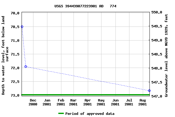 Graph of groundwater level data at USGS 394439077223901 AD   774