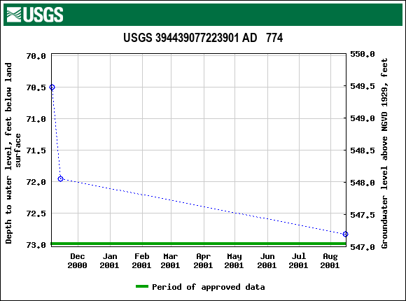 Graph of groundwater level data at USGS 394439077223901 AD   774