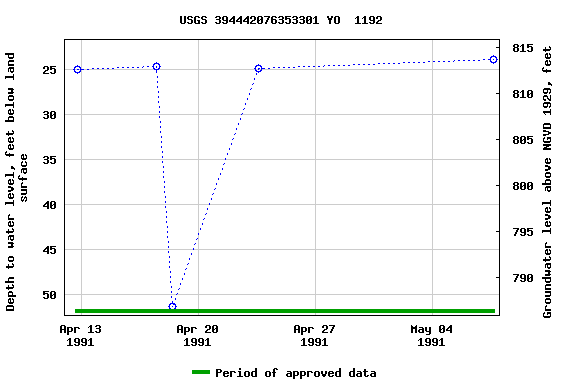 Graph of groundwater level data at USGS 394442076353301 YO  1192