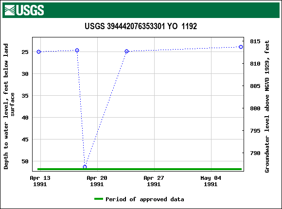 Graph of groundwater level data at USGS 394442076353301 YO  1192