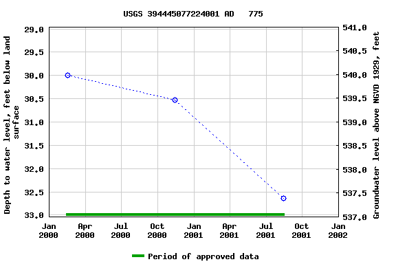 Graph of groundwater level data at USGS 394445077224001 AD   775