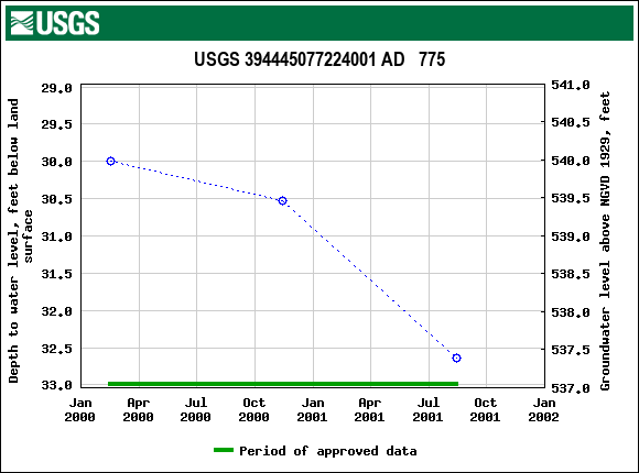 Graph of groundwater level data at USGS 394445077224001 AD   775