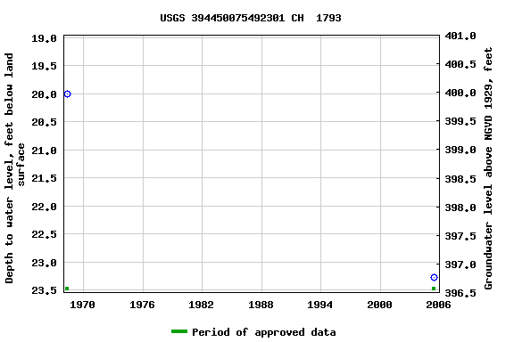 Graph of groundwater level data at USGS 394450075492301 CH  1793