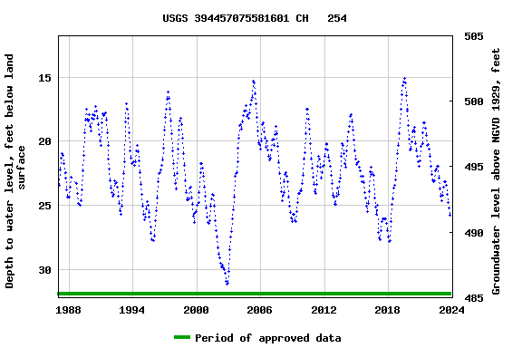 Graph of groundwater level data at USGS 394457075581601 CH   254