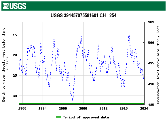 Graph of groundwater level data at USGS 394457075581601 CH   254