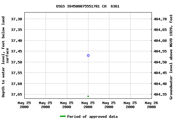 Graph of groundwater level data at USGS 394500075551701 CH  6361