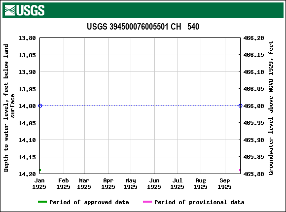 Graph of groundwater level data at USGS 394500076005501 CH   540