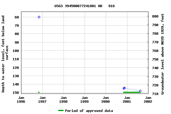 Graph of groundwater level data at USGS 394500077241801 AD   816